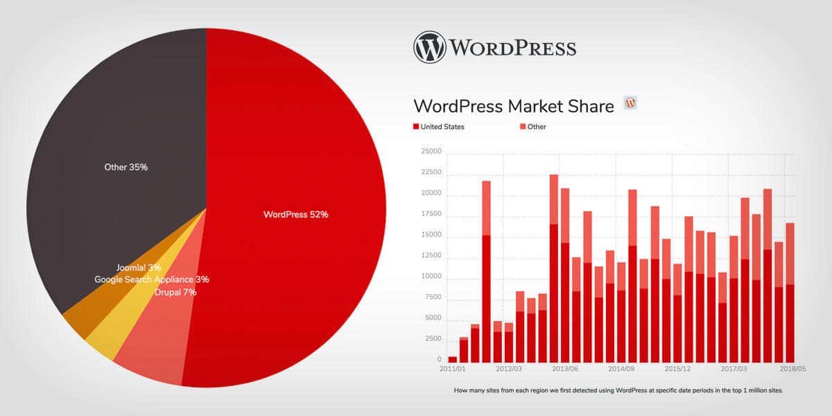 Statystyki udziału Wordpressa w rynku